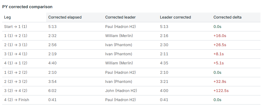 Dinghy Coach corrected results showing mixed-fleet PY comparison
